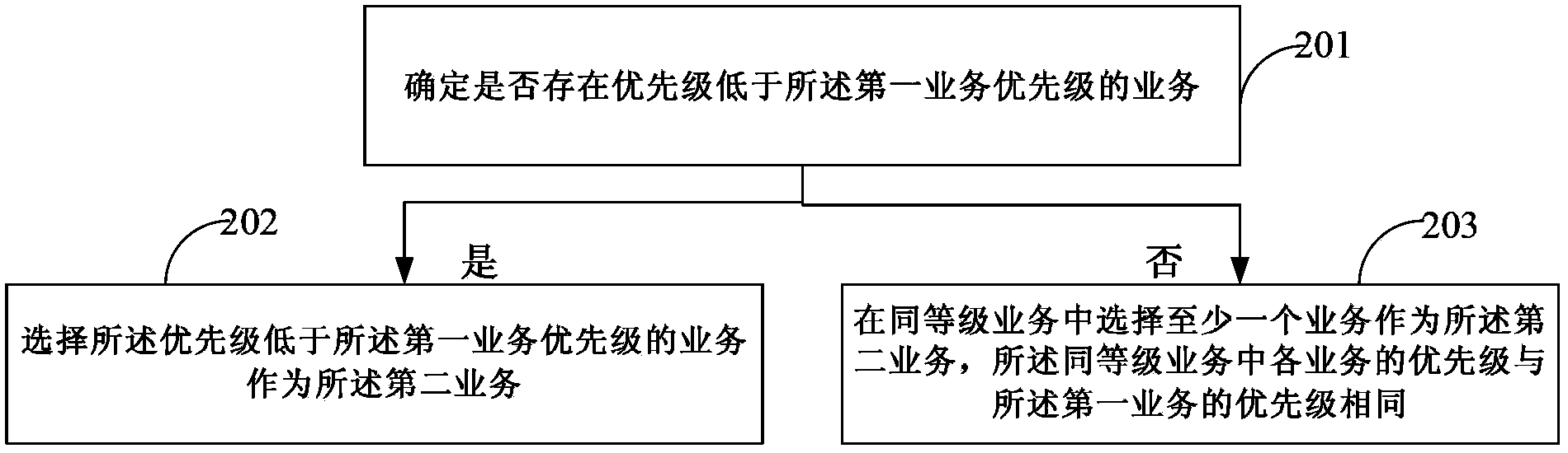 Method and device of distributing resources