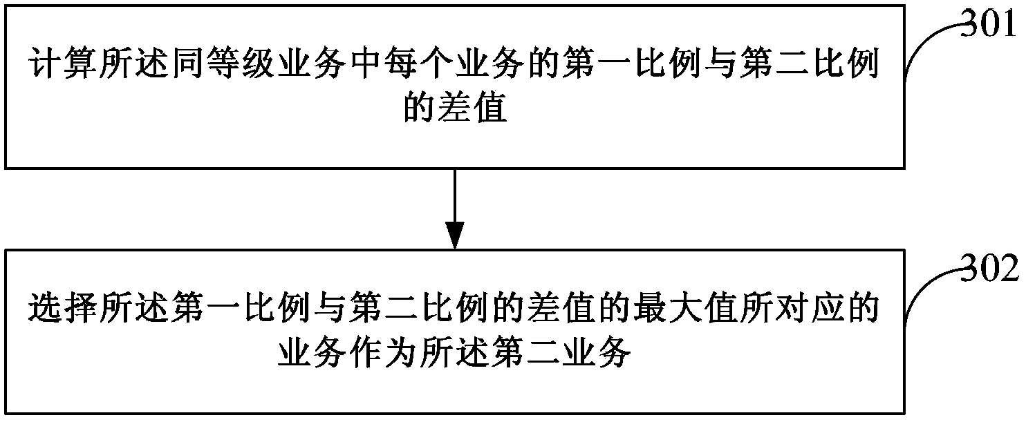 Method and device of distributing resources