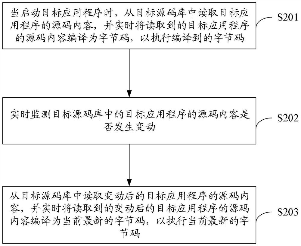 Source code hot loading method and device, electronic device and storage medium