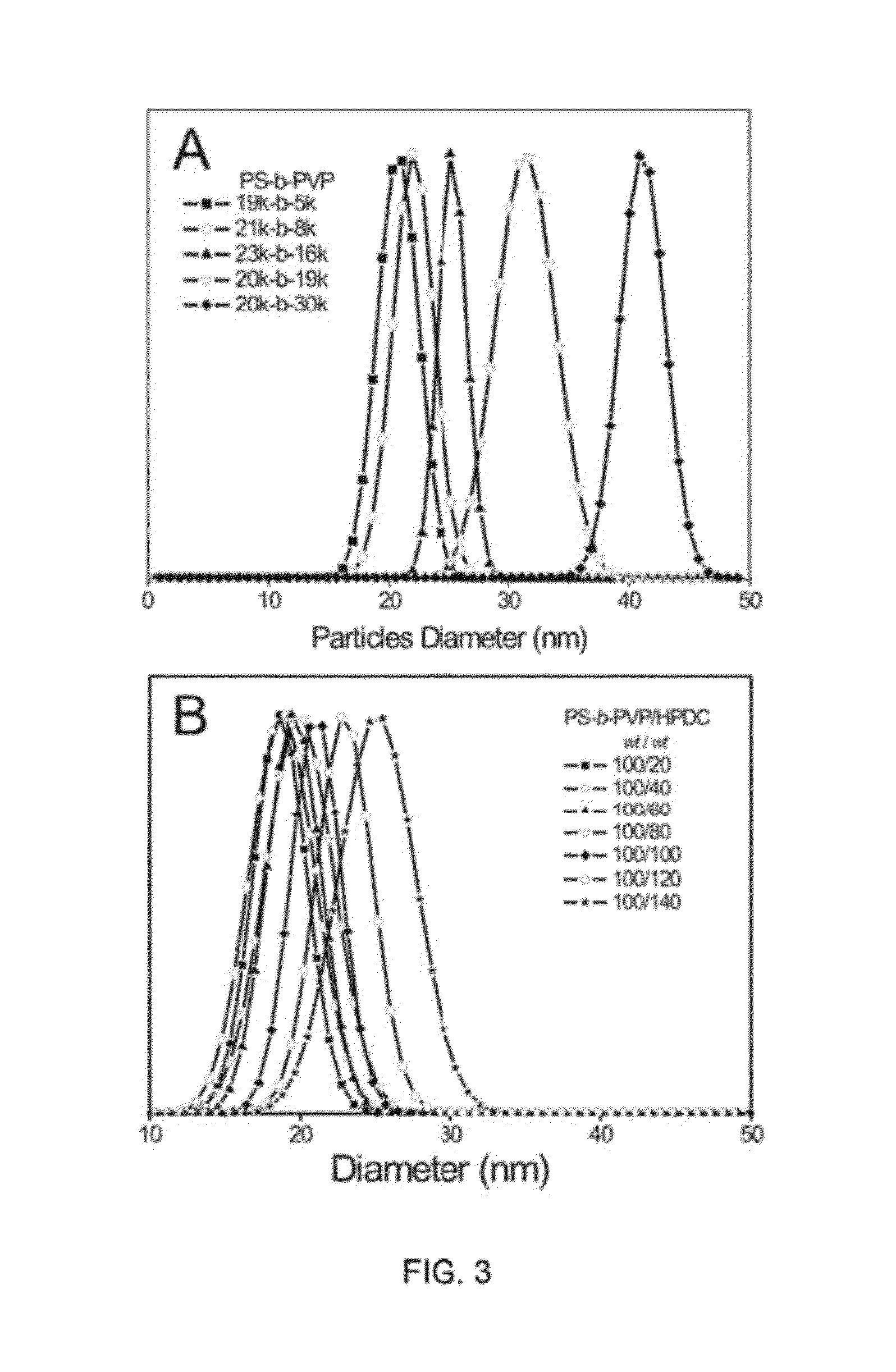 Method of making monodisperse nanoparticles