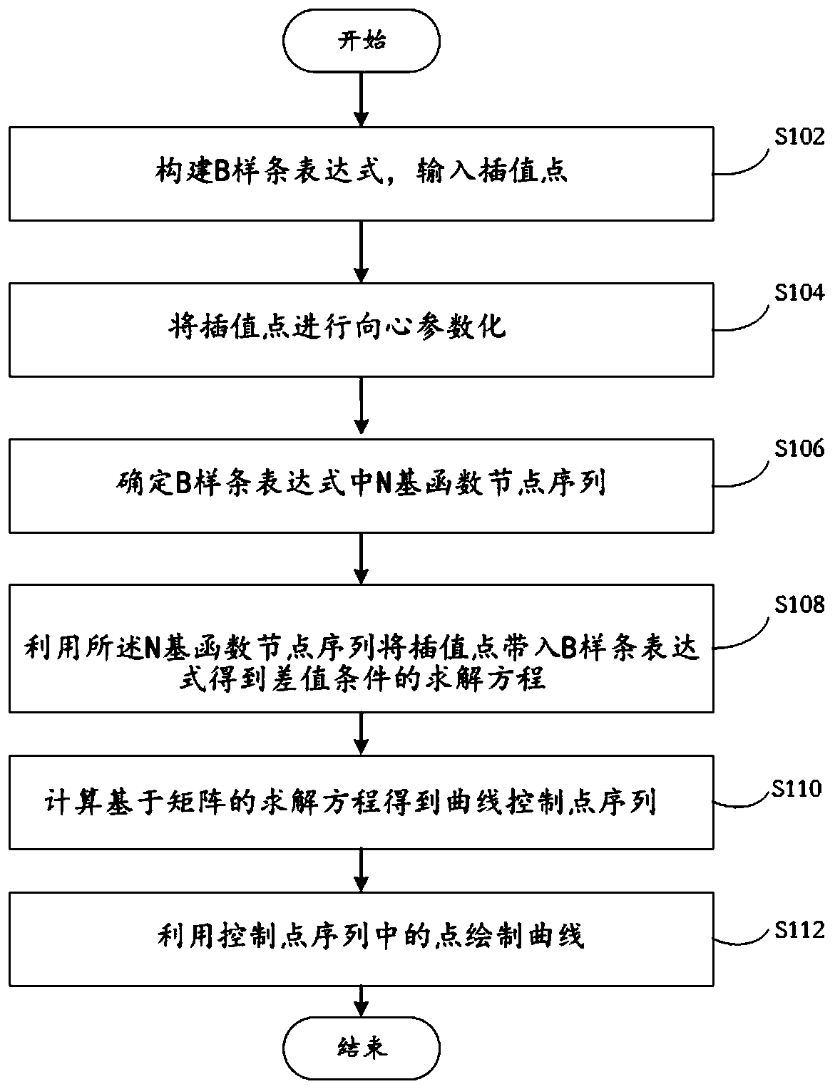 Curve drawing method and system based on B spline and storage medium