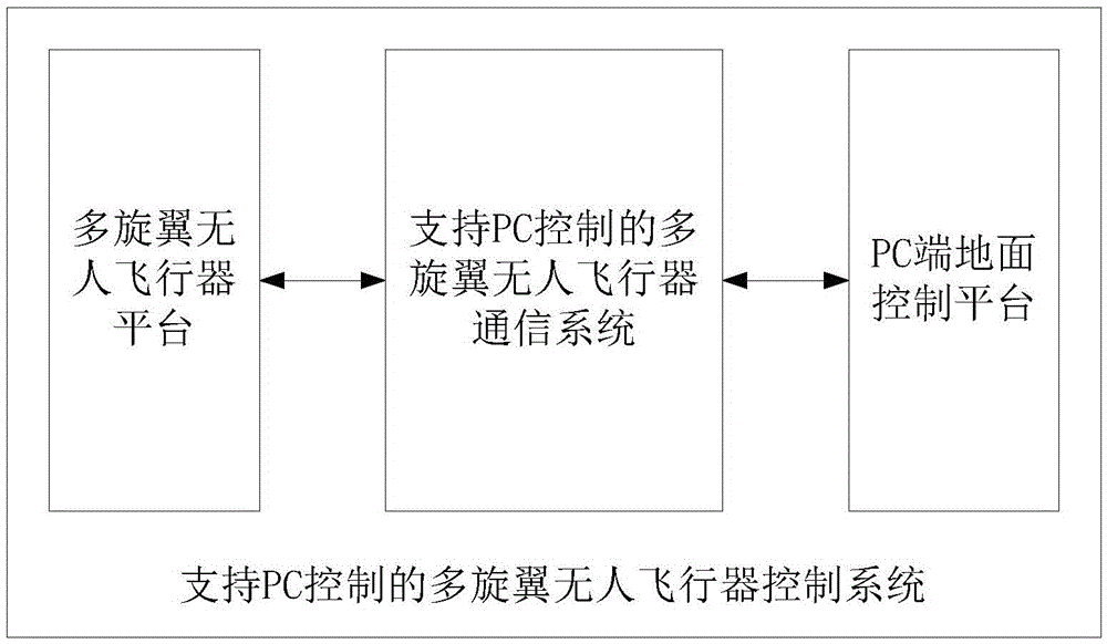 PC-control-supporting multi-rotor-wing unmanned-aerial-vehicle control system