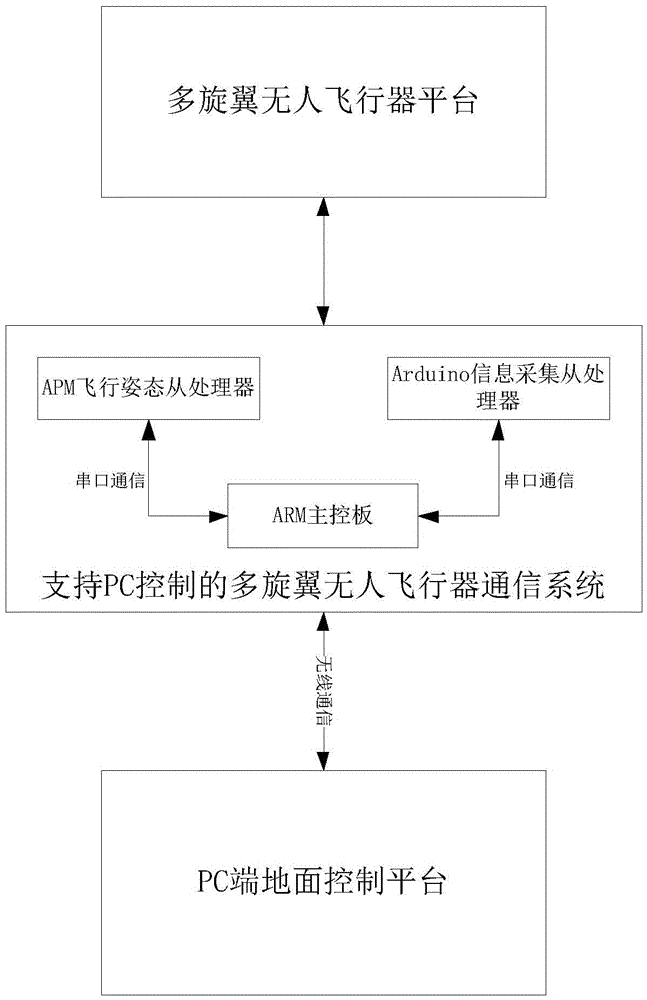 PC-control-supporting multi-rotor-wing unmanned-aerial-vehicle control system