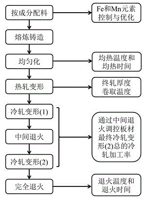 Aluminum alloy sheet material for vehicles and preparation method thereof