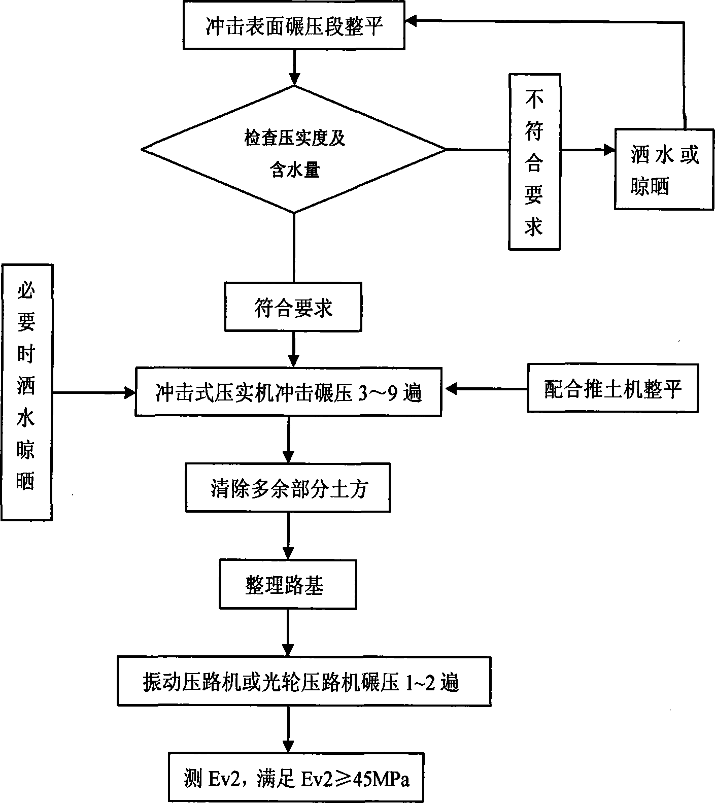 Construction method of impacting and rolling