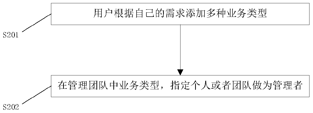 Method for setting process approver based on management team