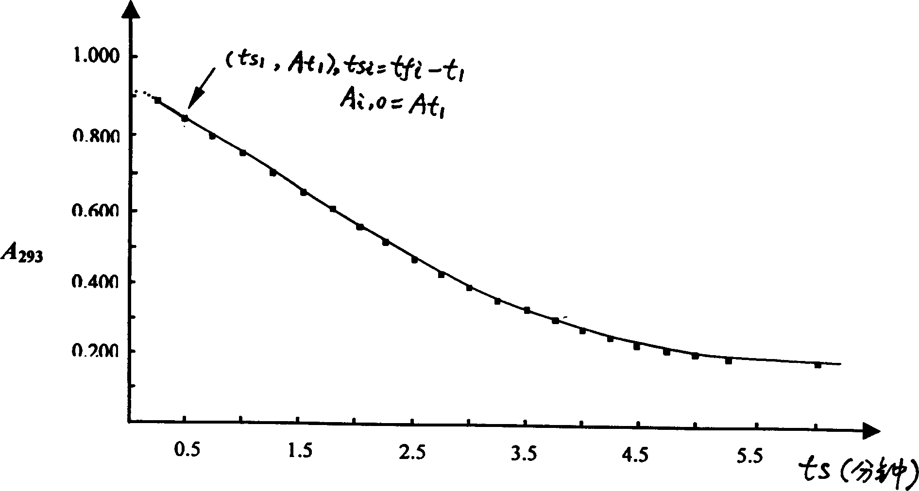 Method for quantitative determination of biochemical substance by enzyme analysis via predicting background