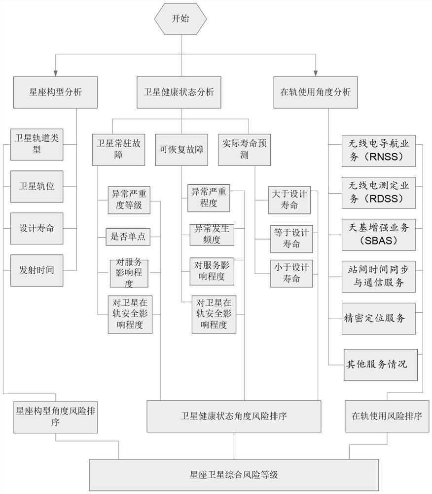 Navigation constellation on-orbit operation risk assessment system and method based on weighted probability