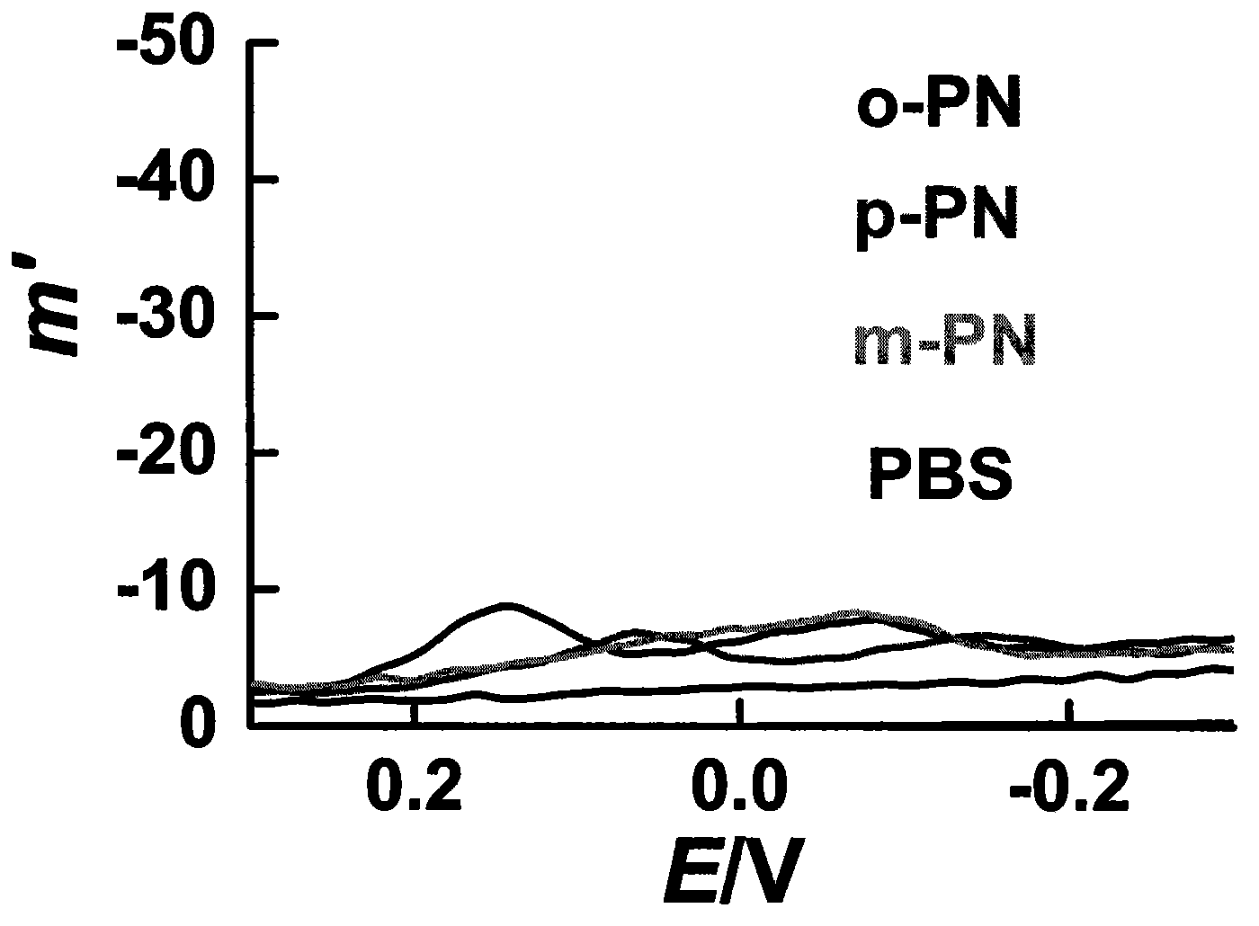 Preparation method and application of modification electrode