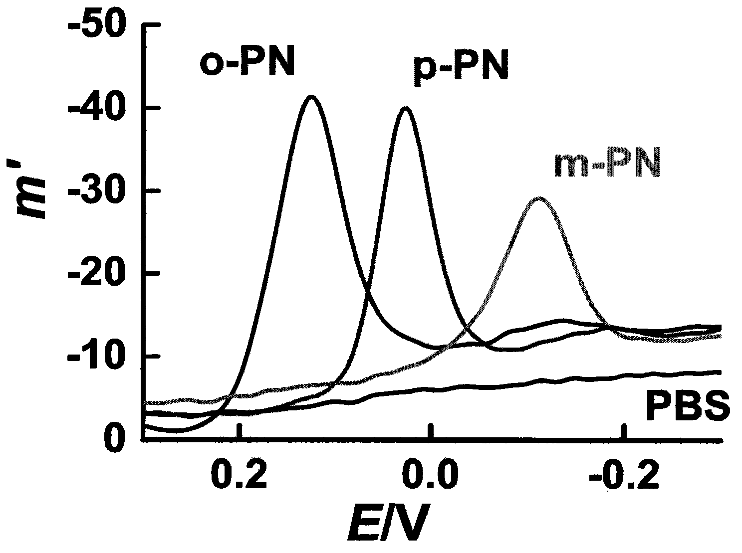 Preparation method and application of modification electrode