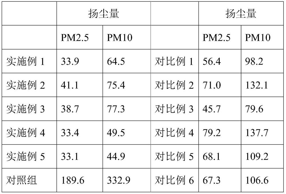 Low-dust dry-mixed mortar composition and preparation method thereof