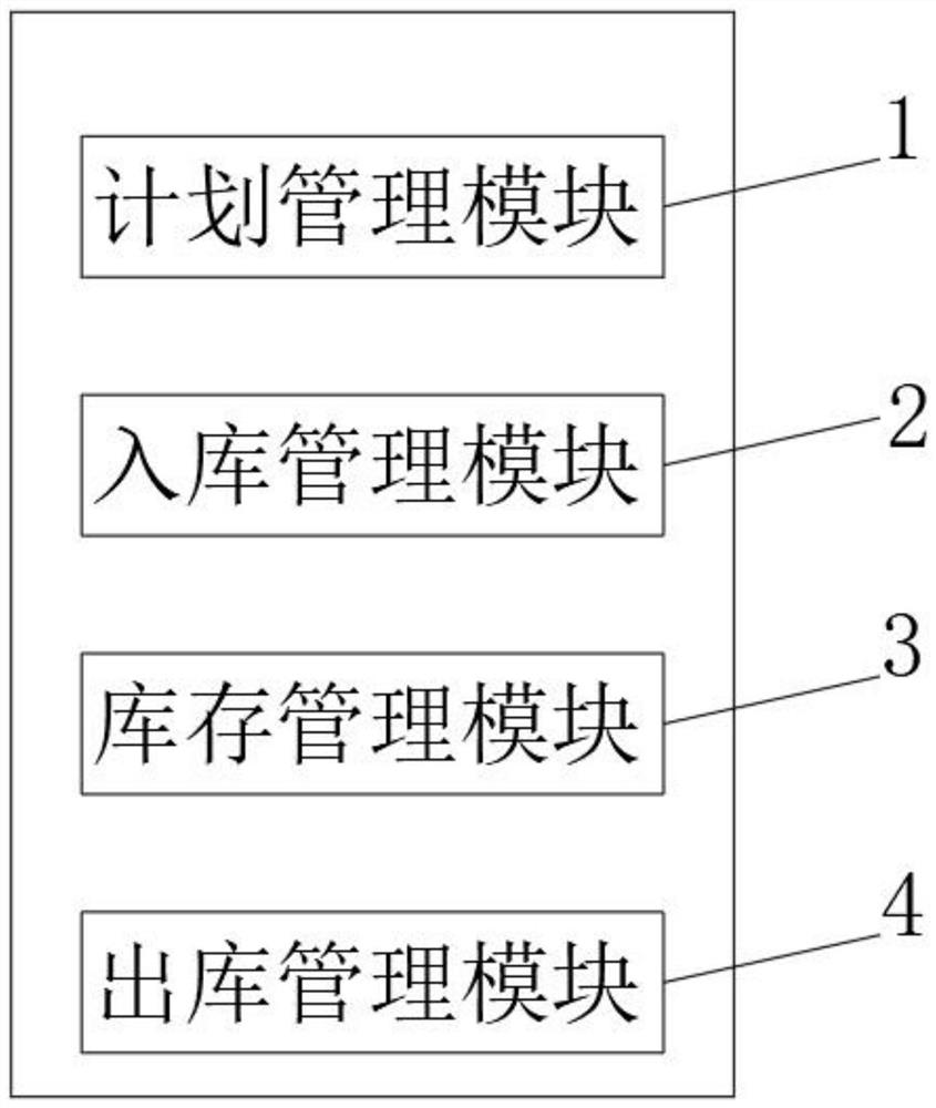 Method for managing planned receiving, transmitting and storing information of production auxiliary materials