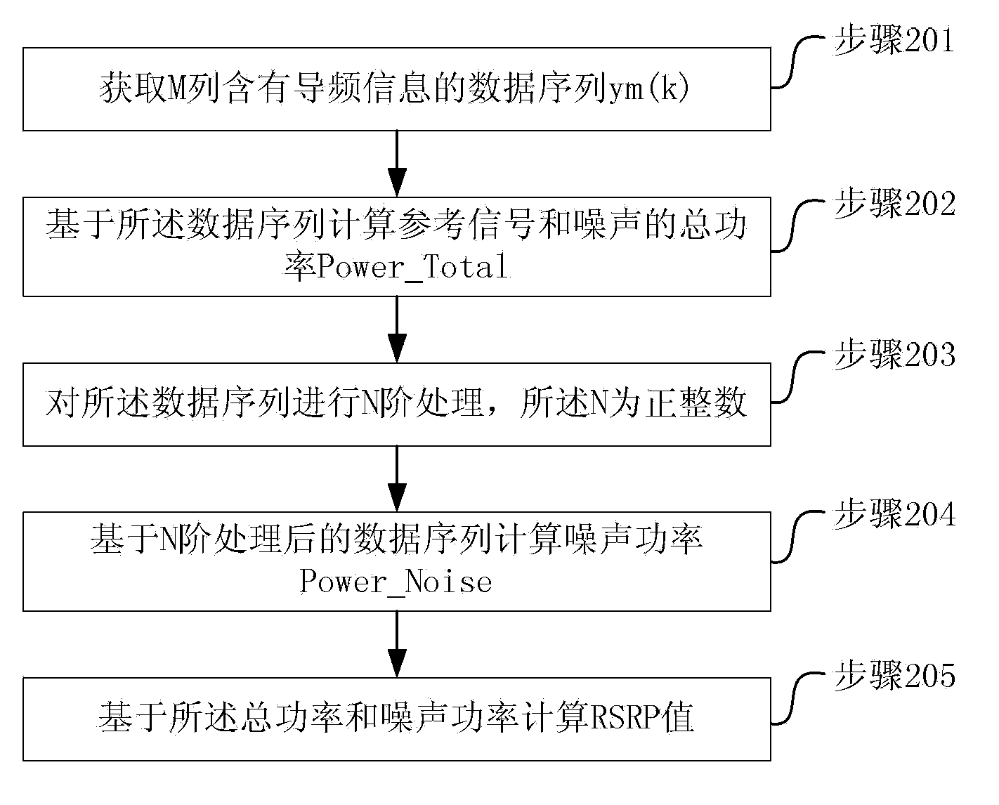 Reference signal received power measurement method, device and terminal