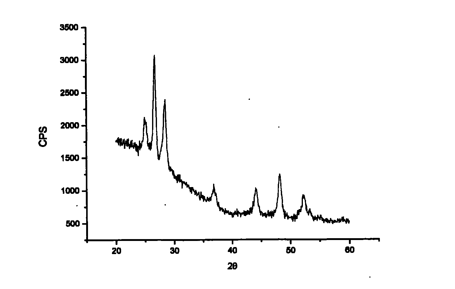 Method for preparing copper indium gallium selenide (CIGS) solar battery buffer layer