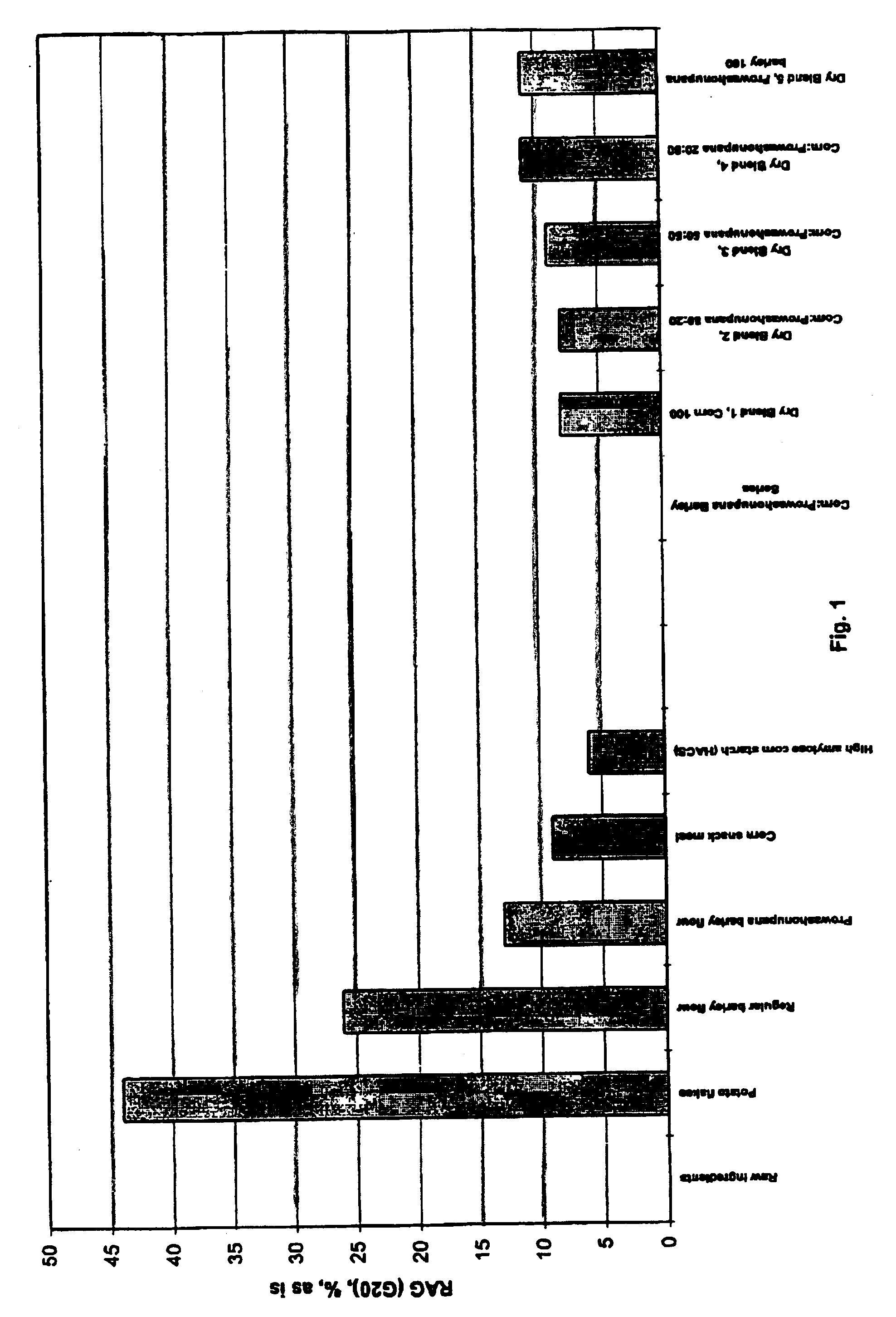 Method and composition related to low glycemic index foods