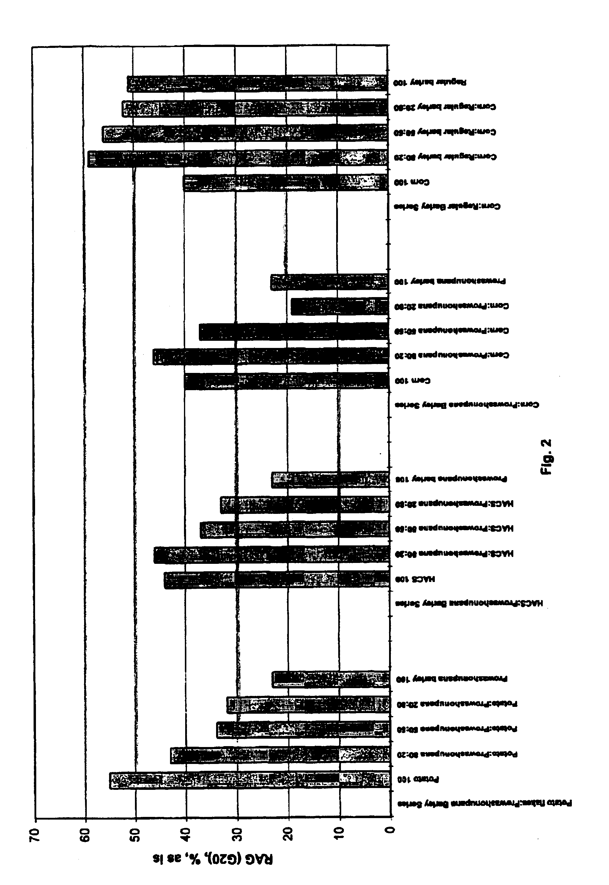 Method and composition related to low glycemic index foods