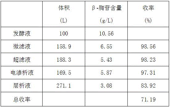 Method for extracting beta-thymidine from fermentation liquid