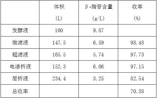 Method for extracting beta-thymidine from fermentation liquid