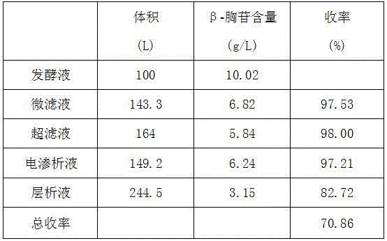 Method for extracting beta-thymidine from fermentation liquid