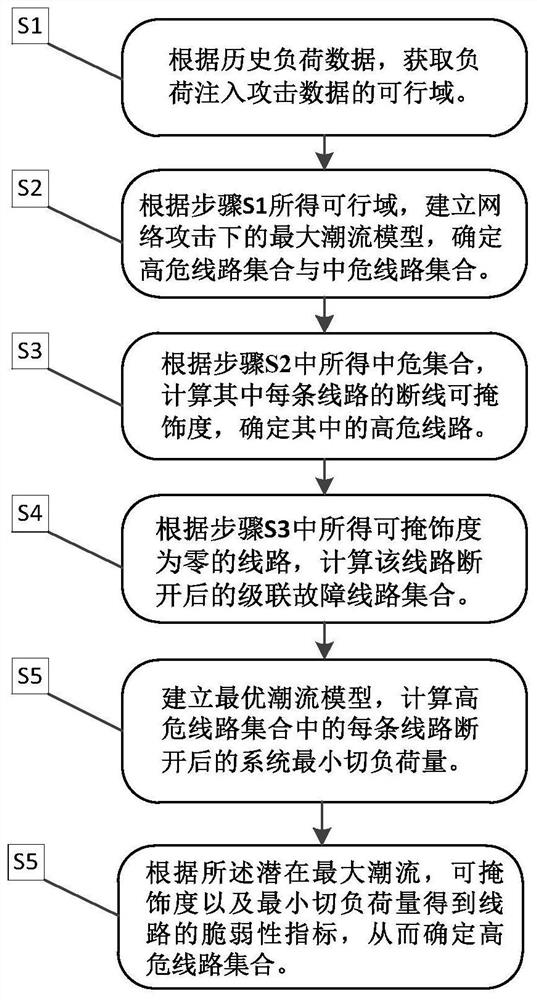 Power system fragile line assessment method and system considering network attack risks