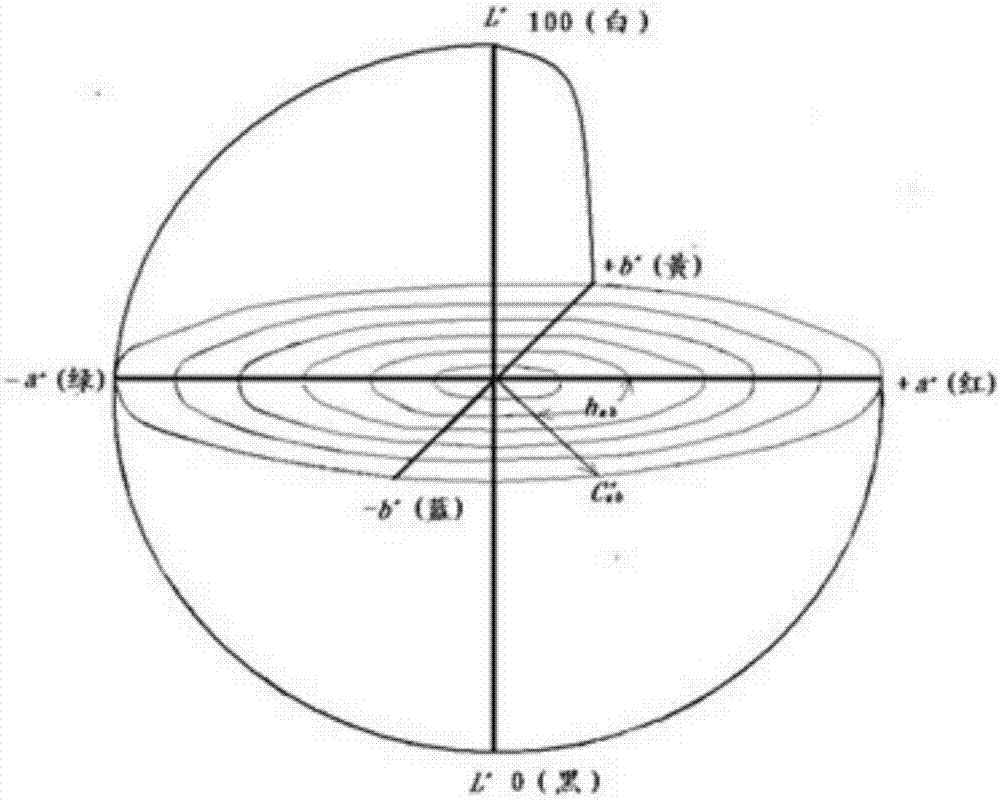 Three-dimensional color space L*a*b* measurement and quantification method for color of grape wine