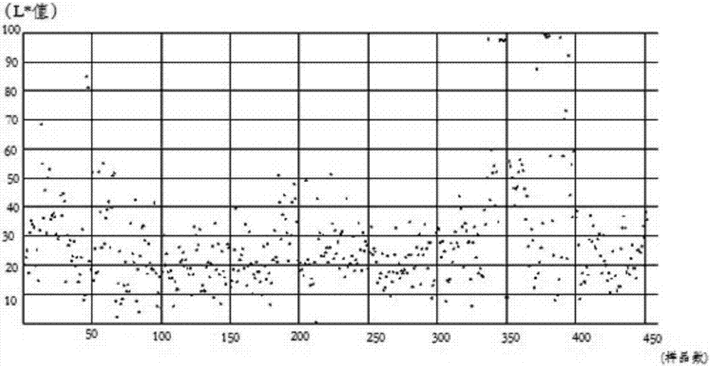 Three-dimensional color space L*a*b* measurement and quantification method for color of grape wine