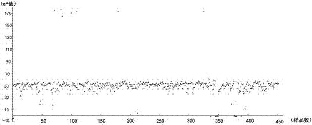 Three-dimensional color space L*a*b* measurement and quantification method for color of grape wine