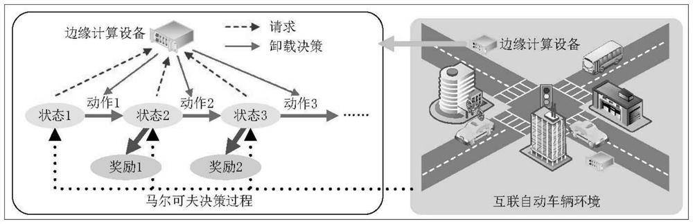 Energy-saving automatic interconnected vehicle service unloading method based on deep reinforcement learning