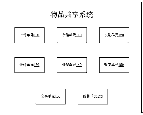 Article sharing system based on shared economy