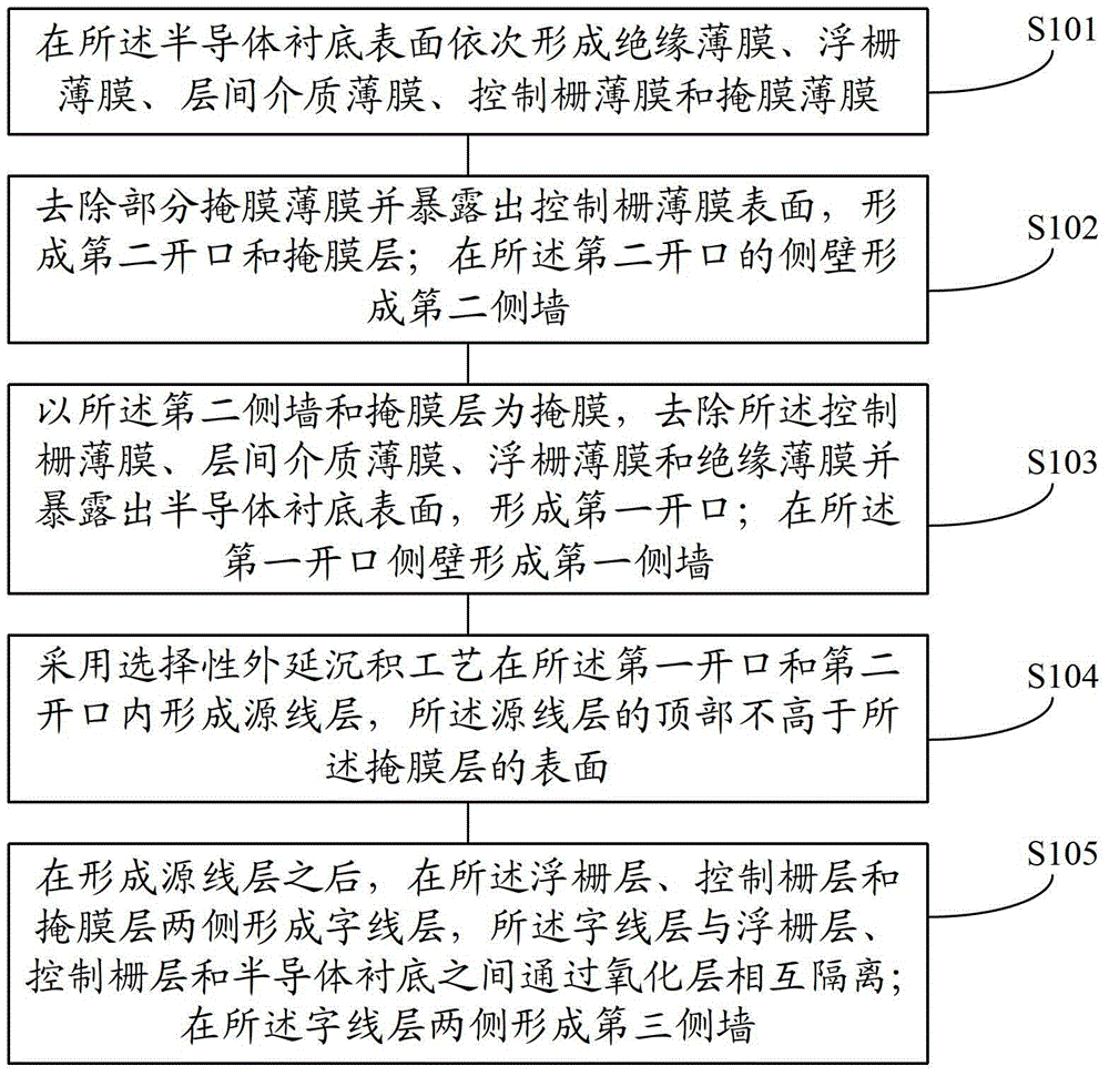 Method for forming memory cell of flash memory