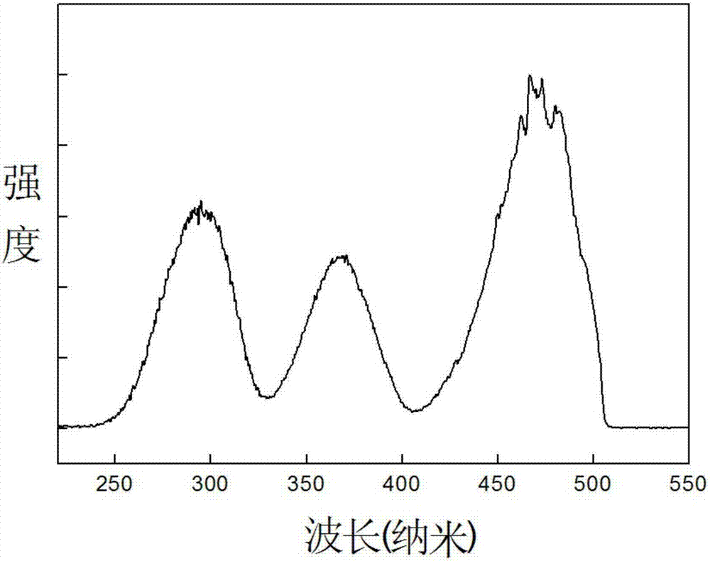 Mn&lt;4+&gt;-activated oxyfluoride red phosphor and preparation method thereof