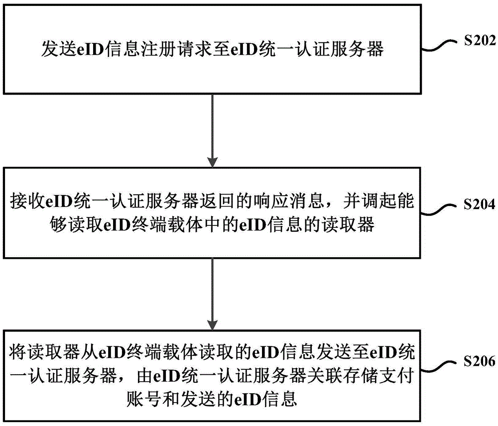 Safety payment method and apparatus based on eID