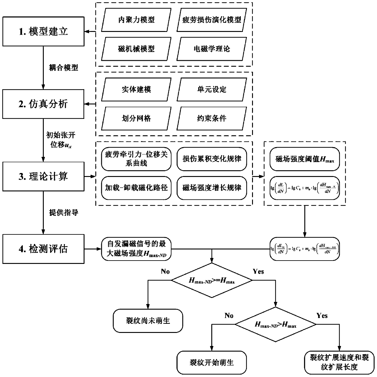 Cohesion-magneto-mechanical coupling model-based interface crack evaluation method