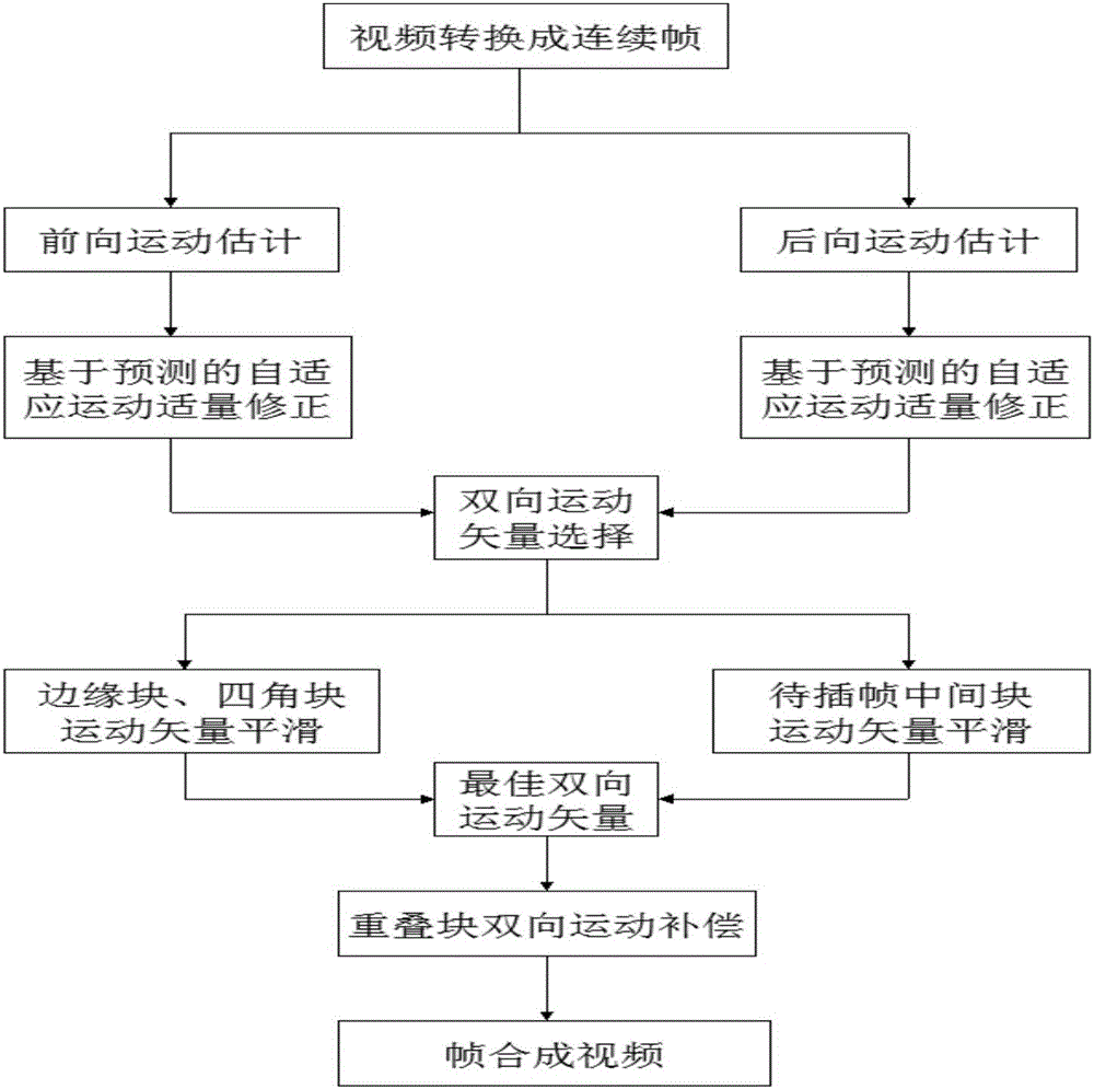 Motion vector post-processing based frame rate up-conversion method