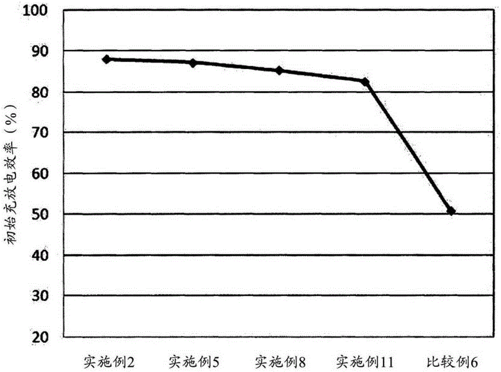 Cathode active material for lithium secondary battery, preparation method thereof, and lithium secondary battery using same