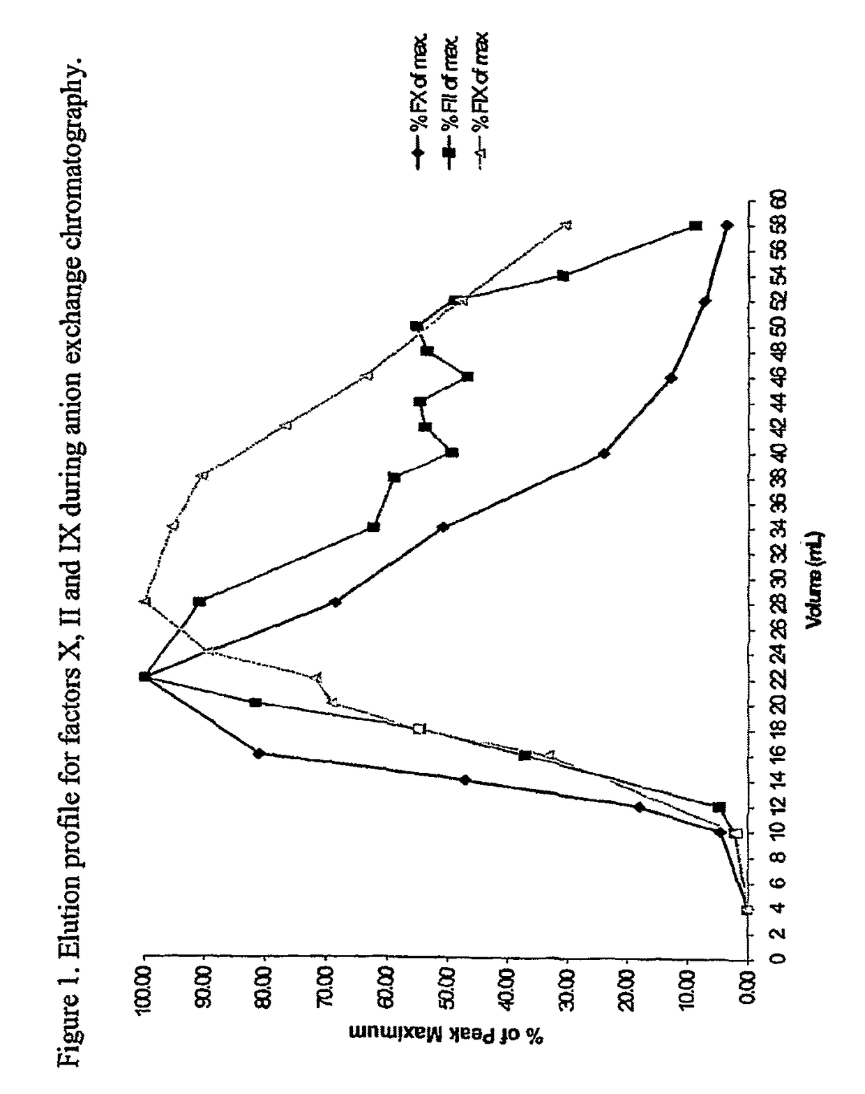 Methods for preparing factor X, activated factor X, inactivated factor X and inactivated factor Xa, and pharmaceutical compositions comprising same