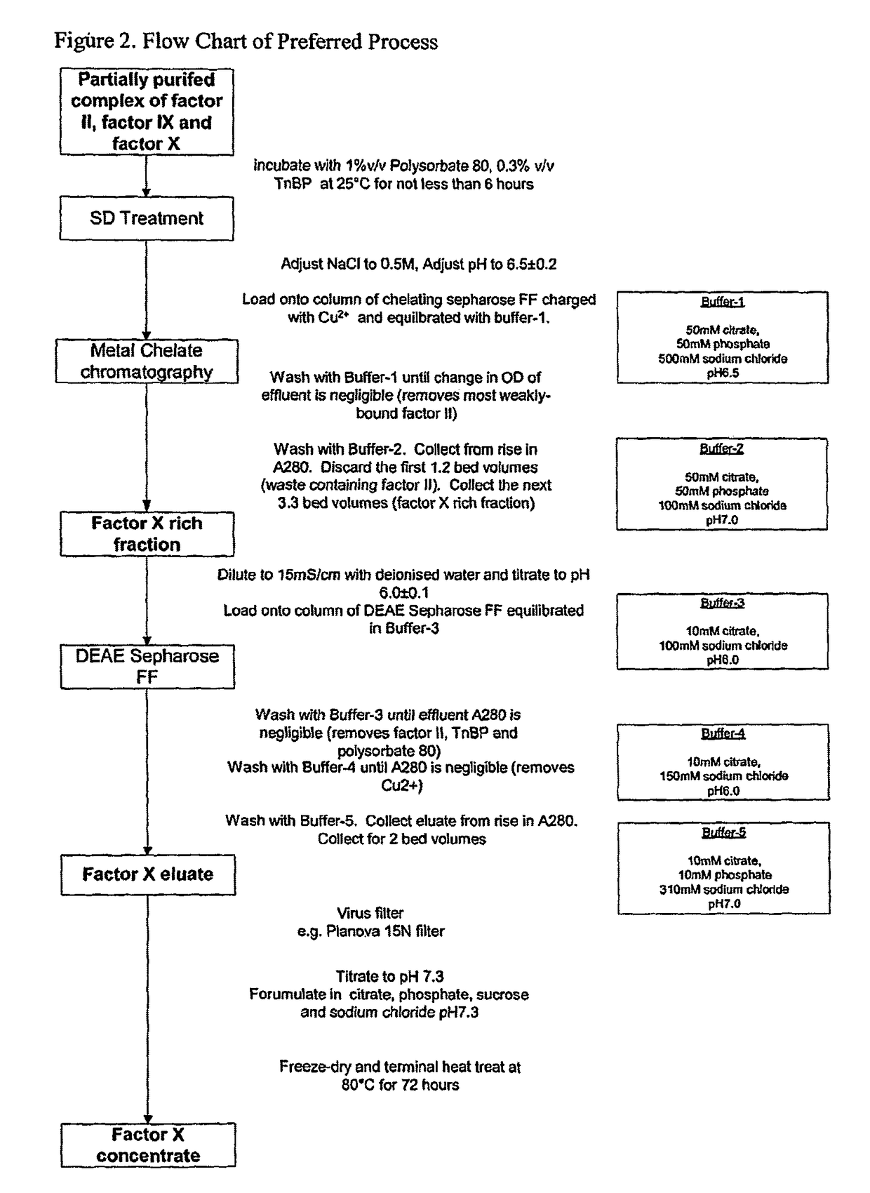 Methods for preparing factor X, activated factor X, inactivated factor X and inactivated factor Xa, and pharmaceutical compositions comprising same