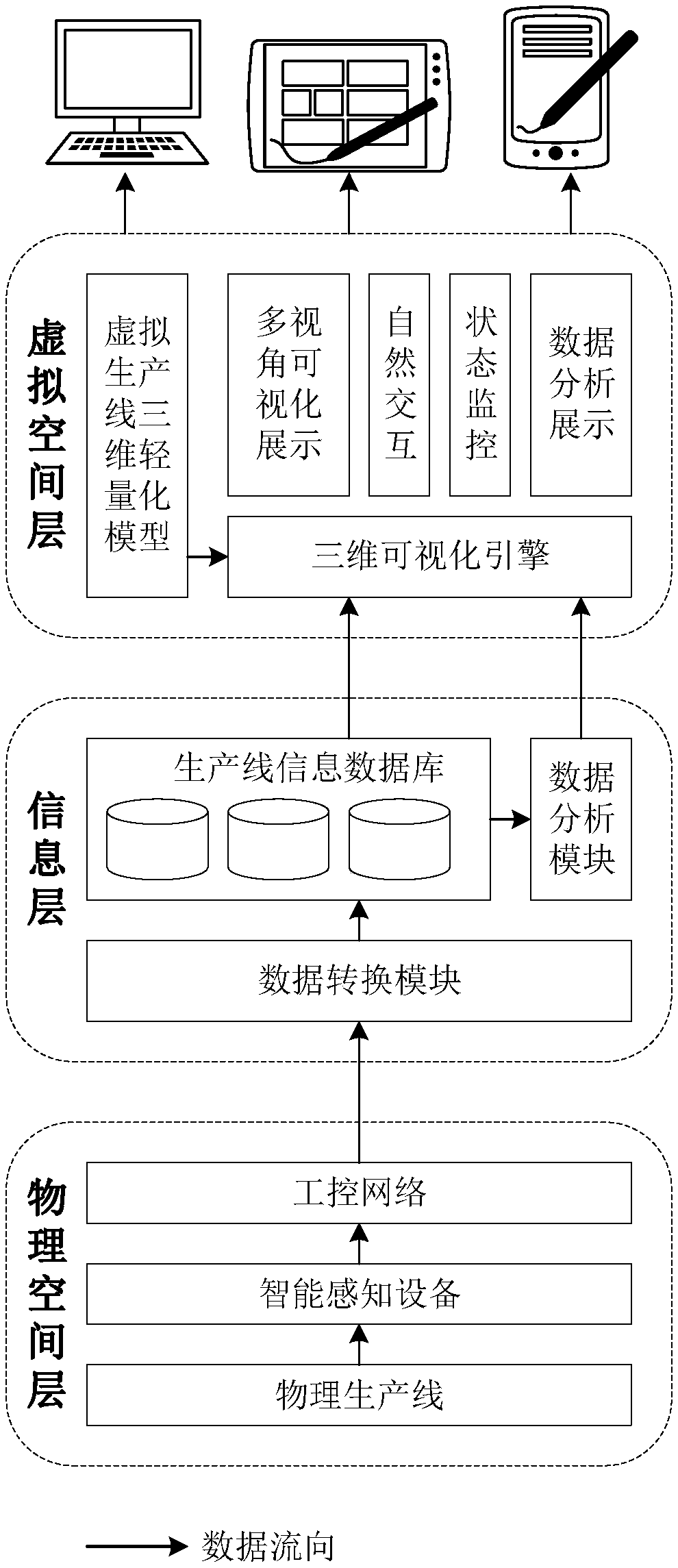 Digital twin system of an intelligent production line