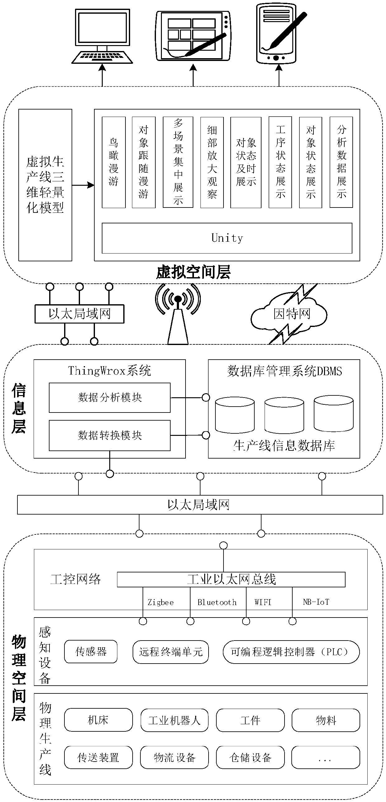 Digital twin system of an intelligent production line