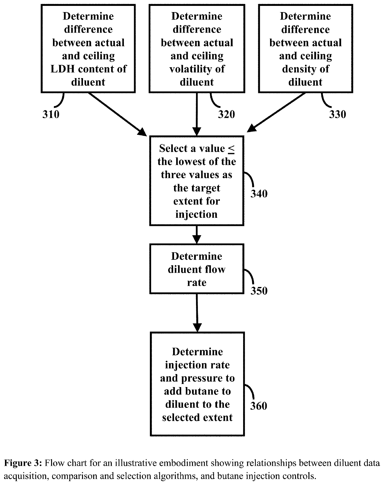 Methods for expanding and enriching hydrocarbon diluent pools