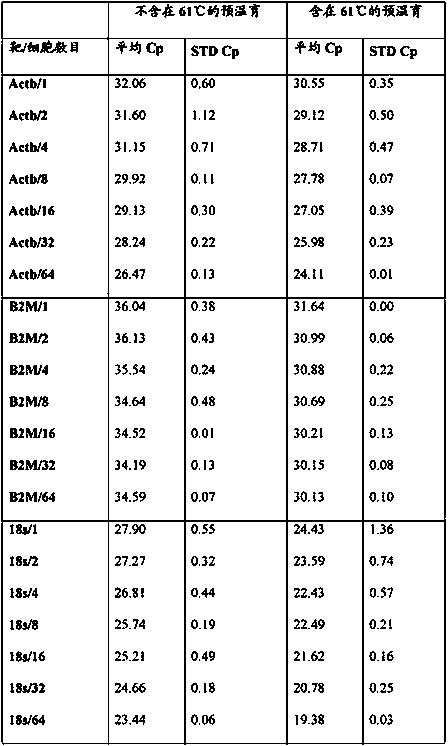 Method for cell lysis in rt‑PCR reaction buffer