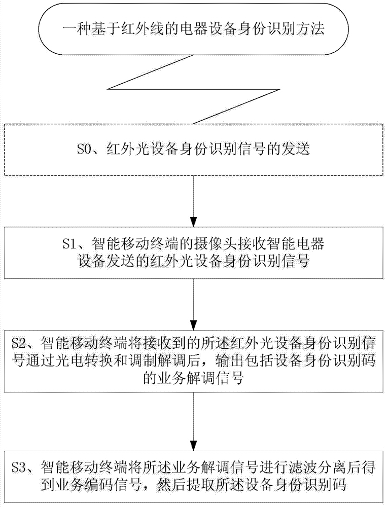 An infrared-based intelligent electrical equipment identification method