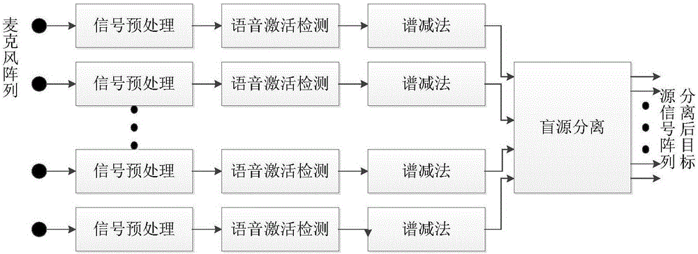 Microphone array multi-target voice enhancement method based on blind source separation and spectral subtraction