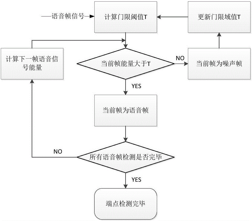 Microphone array multi-target voice enhancement method based on blind source separation and spectral subtraction