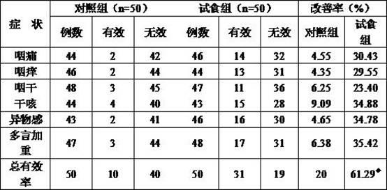 Honeysuckle flower buccal tablets and preparation method thereof