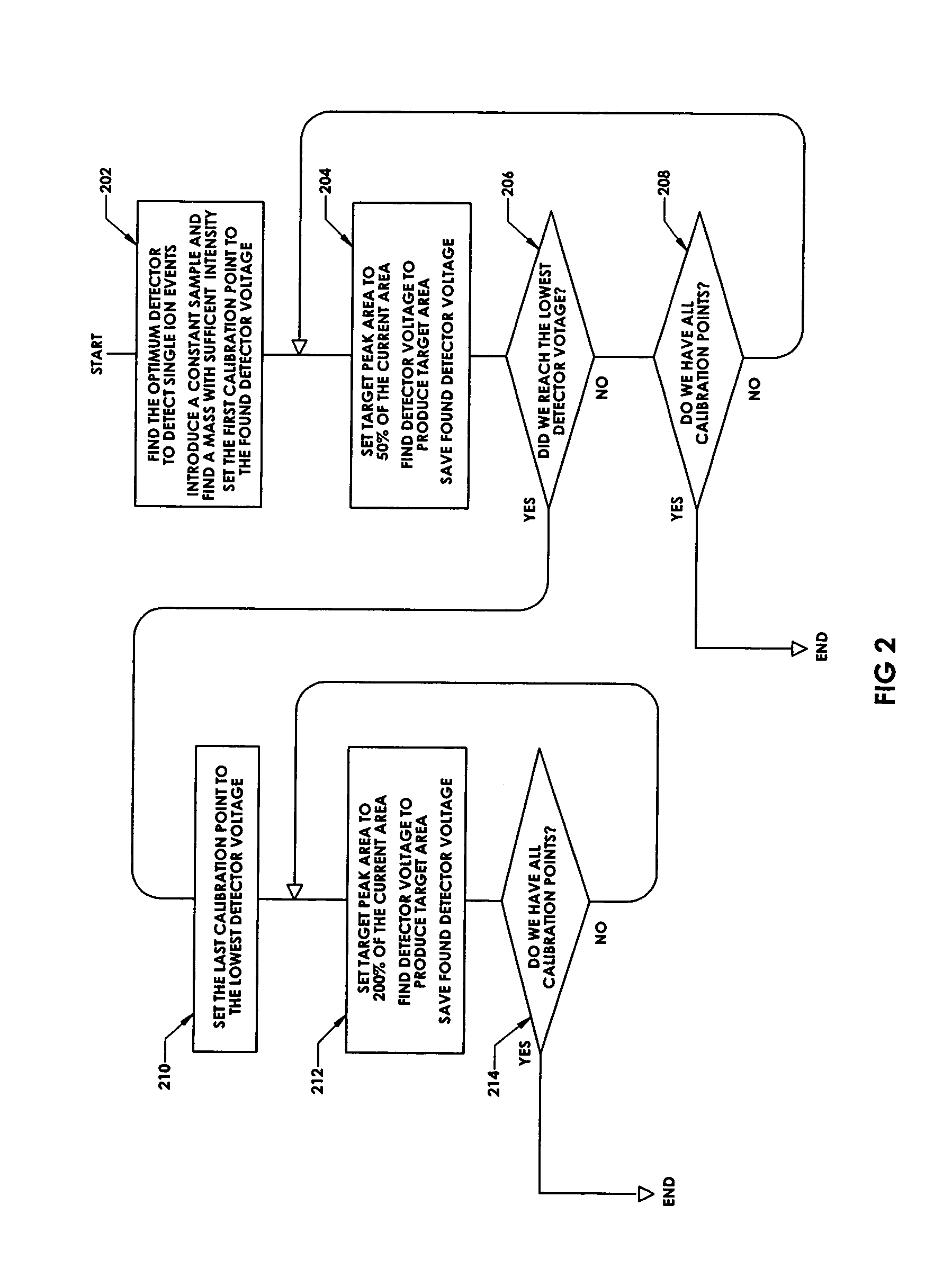 Ion detection in mass spectrometry with extended dynamic range