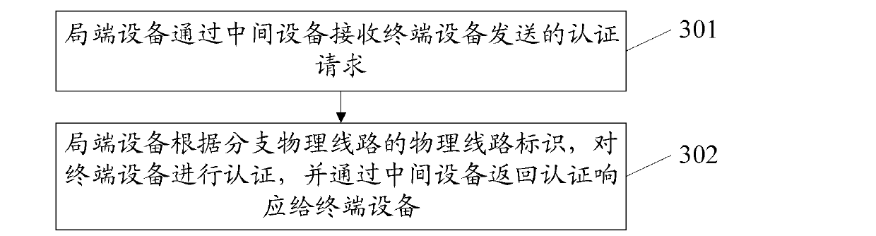 Authentication method, apparatus and system