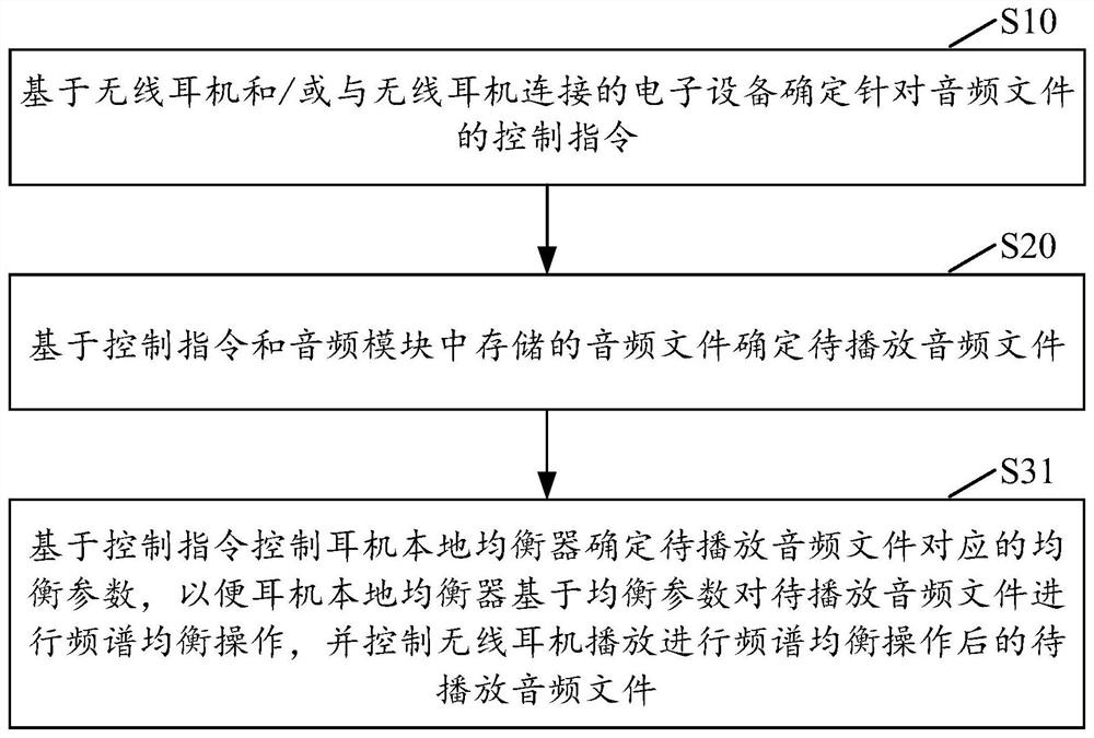 Audio processing method and wireless earphone