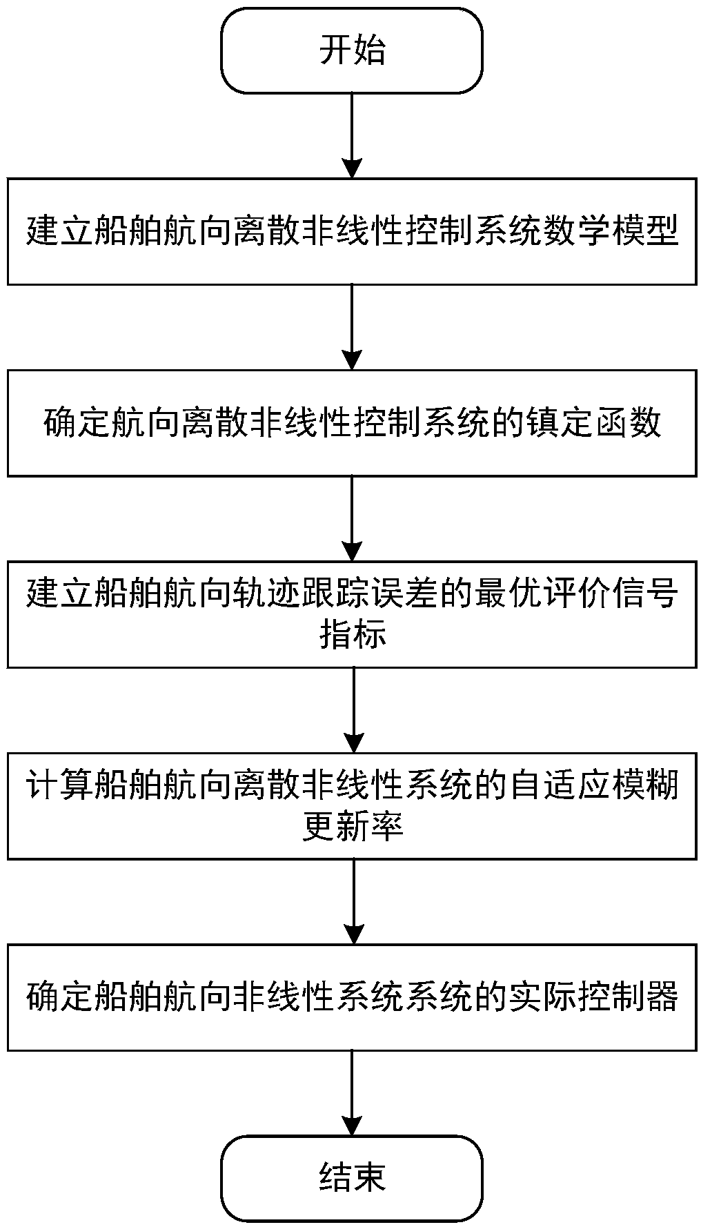 Ship course trajectory tracking design method based on self-adaptive fuzzy optimal control