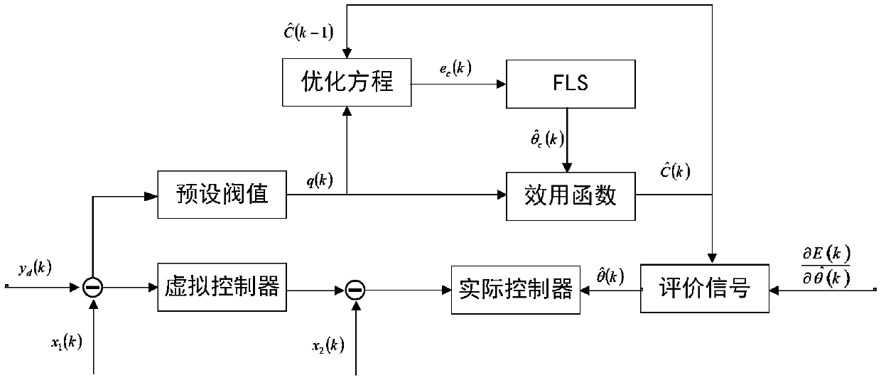 Ship course trajectory tracking design method based on self-adaptive fuzzy optimal control